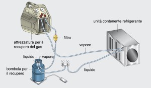 LO SCHEMA di collegamento per il recupero del refrigerante da un circuito frigorifero. Si tenga presente che l’attacco di servizio sul lato di alta (liquido) raramente è presente nelle unità split.