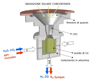 COME FUNZIONA. Il reattore fotocatalitico SolarJet è composto da una struttura conica a imbuto, che amplifica la concentrazione della luce solare, e da una camera rivestita con ossido di cerio termoisolata, entro la quale sono immessi ossigeno, acqua e i gas ossidati da riciclo. (ETH Zürich)