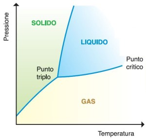 DIAGRAMMA DI STATO (temperatura, pressione) di una generica sostanza.